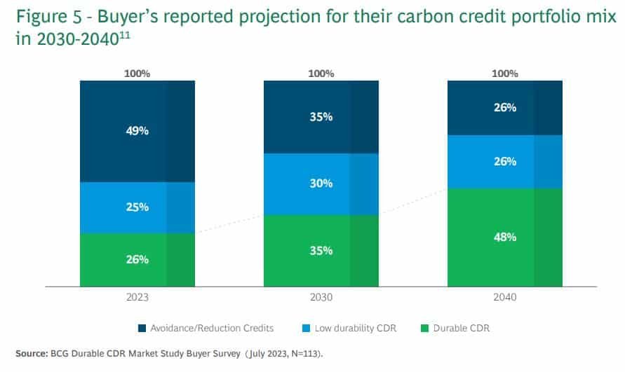 compradores cartera de créditos de carbono 2030-2040