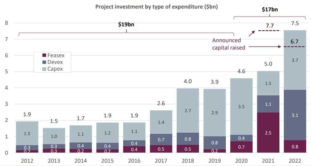 carbon credit investment by expenditure type