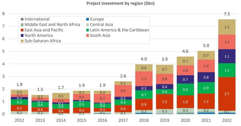 carbon credit investment by region