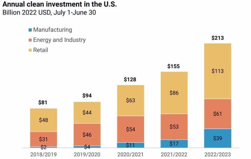 clean energy investment in the US 2018-2023