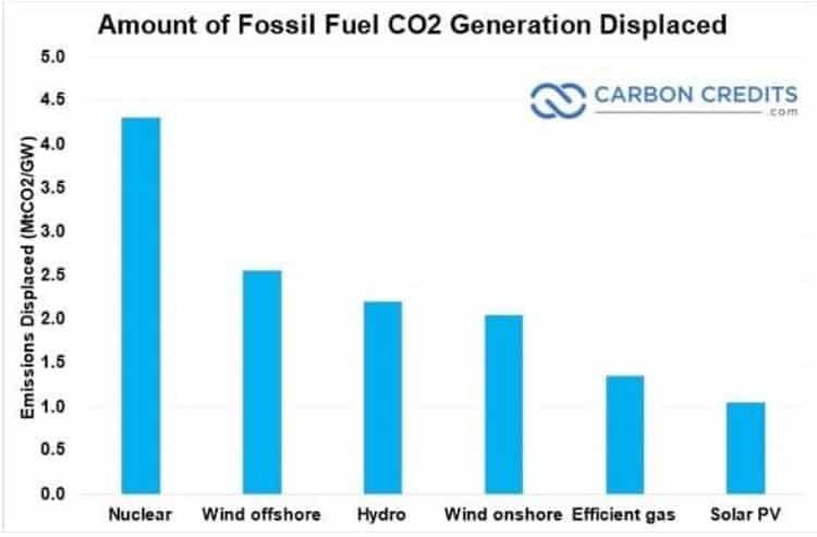 fossil fuel carbon generation displaced
