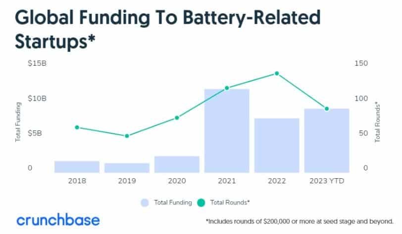 global funding to battery-related startups Crunchbase