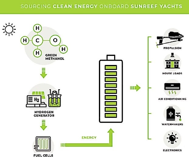 hydrogen power Sunreef yacht