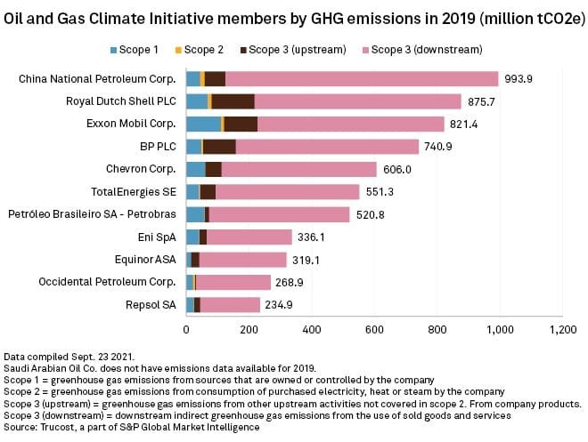 oil and gas climate initiative member emissions 2019