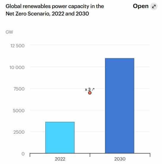 renewable capacity in NZE 2022, 2030
