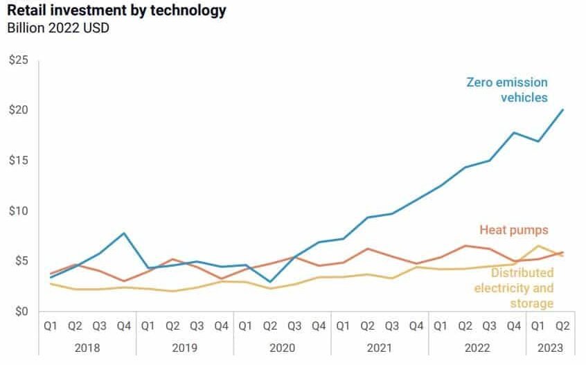 retail investment by technology