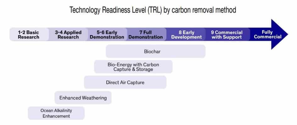 technology readiness level of CDR methods