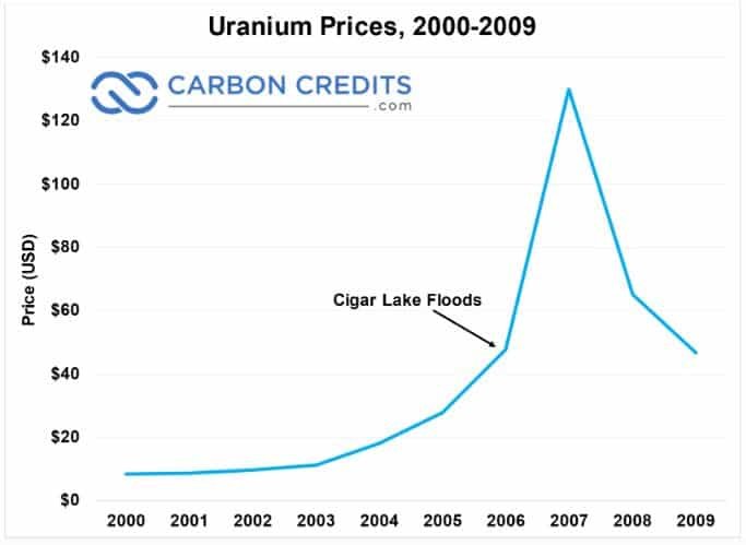 uranium prices 2000-2009