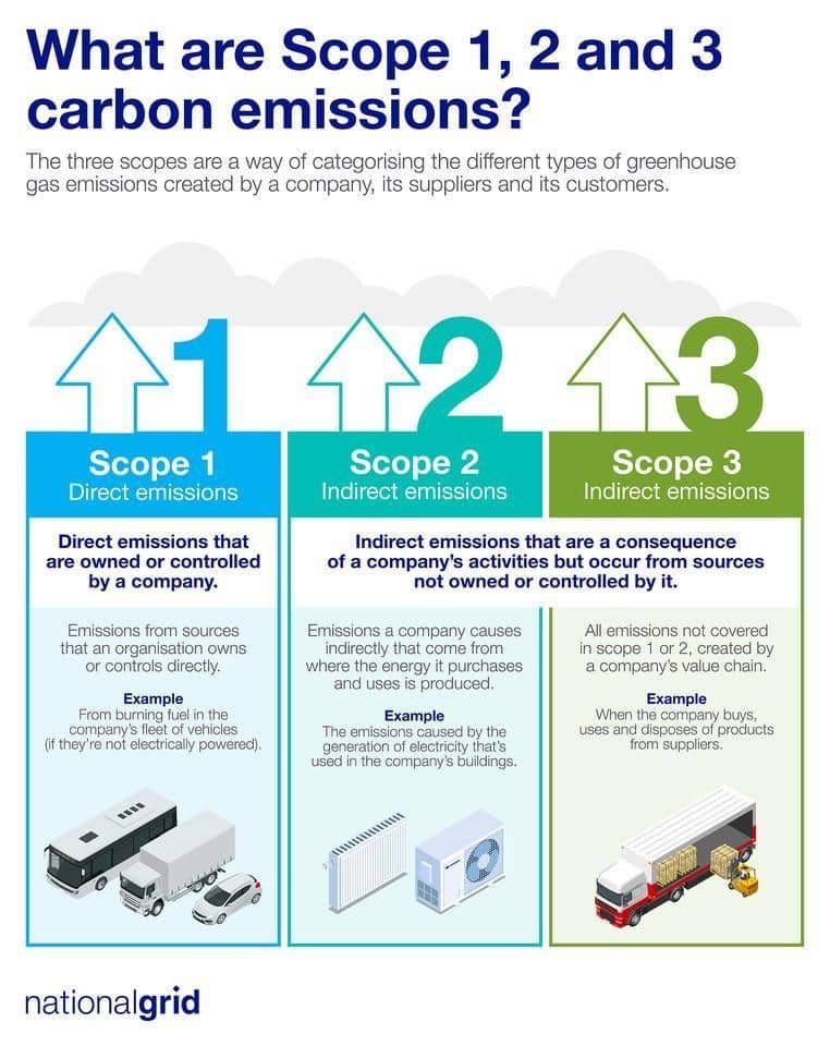 what are scopes 1, 2, and 3 emissions