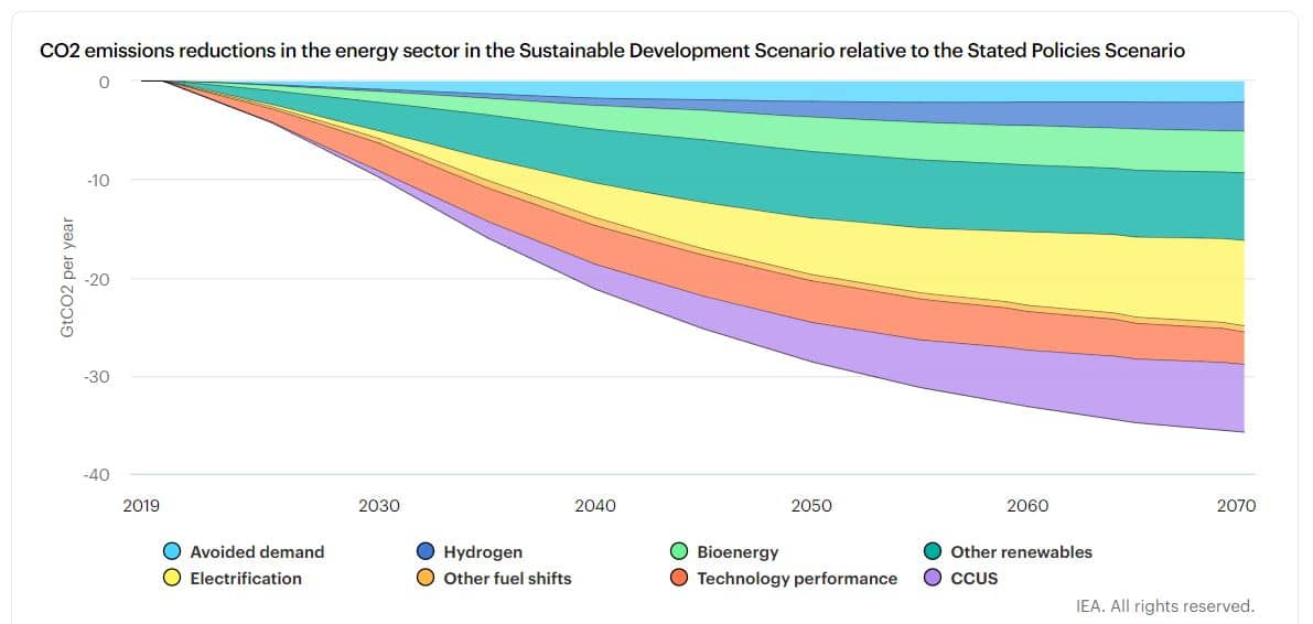 CCS for net zero