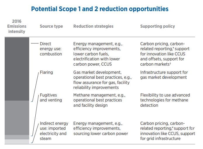 Chevron emission reductions strategies