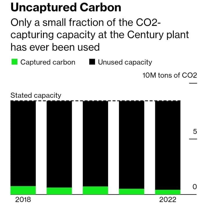Occidental Century carbon capture plant performance