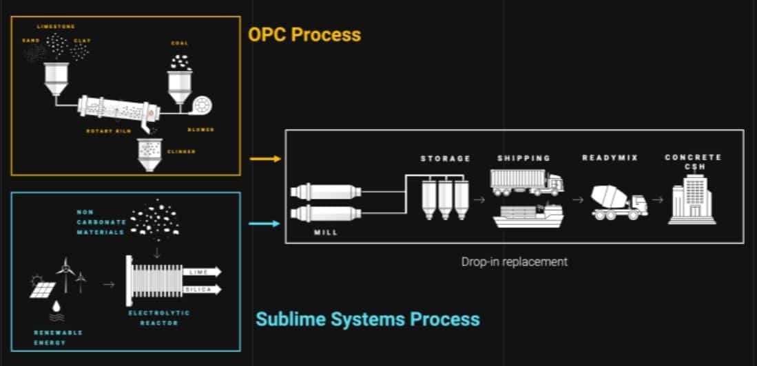 Sublime Systems green cement production