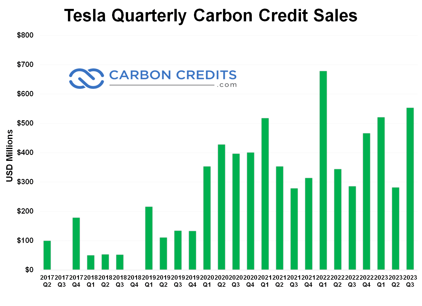 Tesla Carbon Credit Revenue Q3 2023