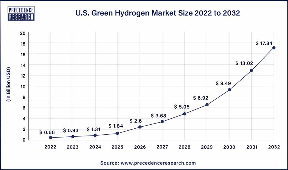 US green clean hydrogen market size, 2022 to 2032