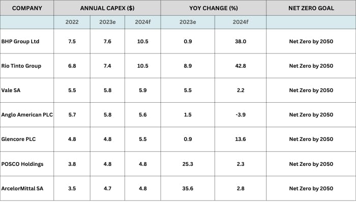 mining giants capex and net zero