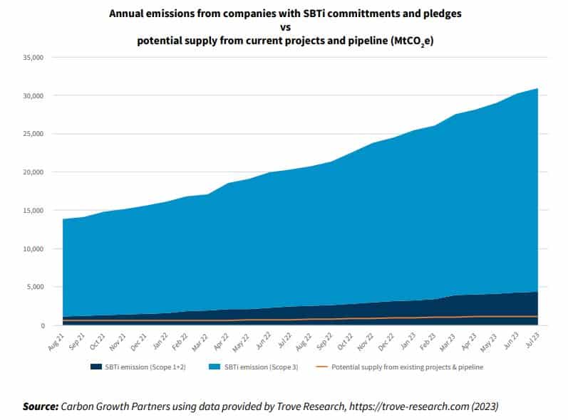 annual corporate emissions vs supply carbon credit