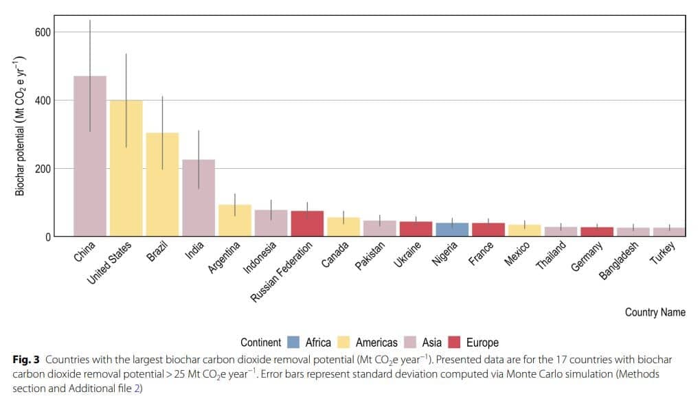 biochar potential per country