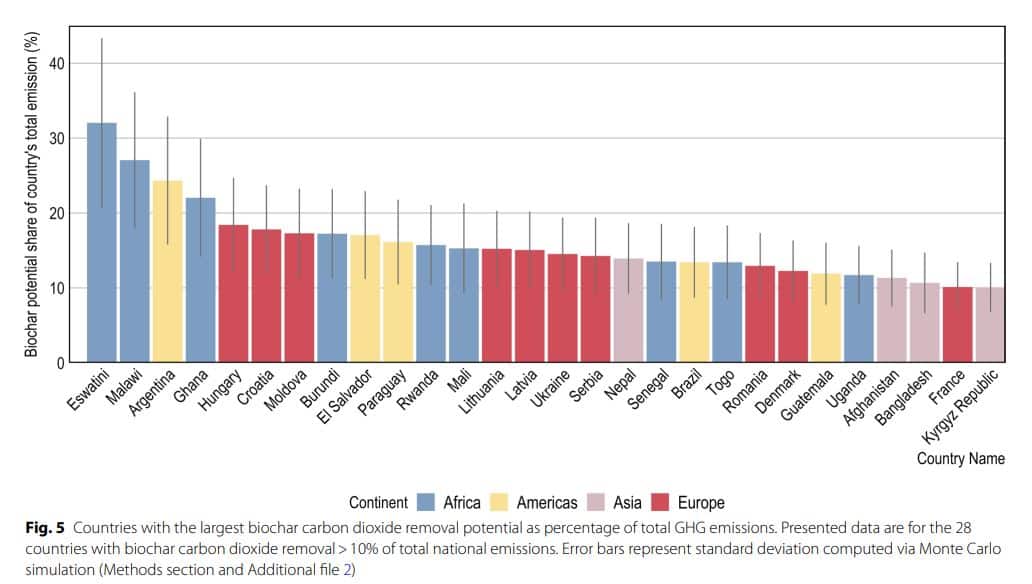 biochar carbon removal potential by country