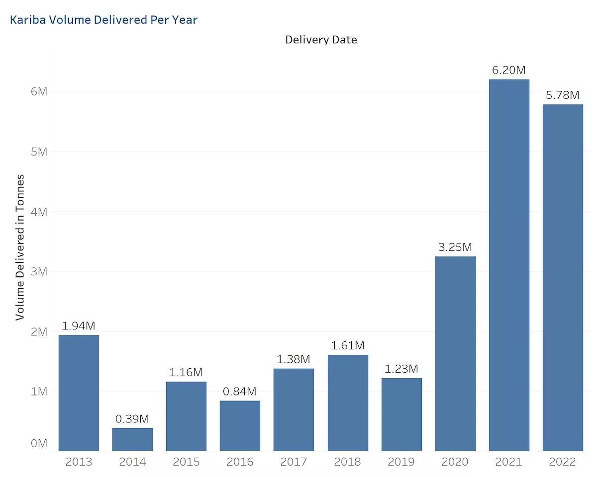 carbon credits volume from Kariba project