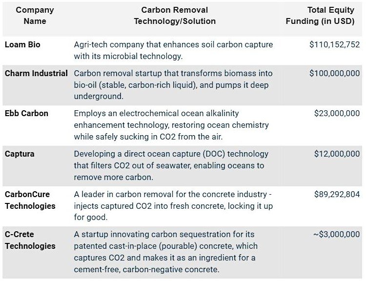 carbon removal funded startups