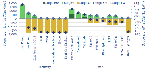 example of scope 4 emission calculation