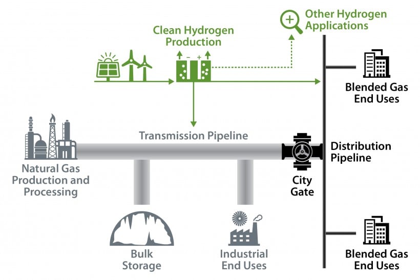 hydrogen blending into natural gas pipeline