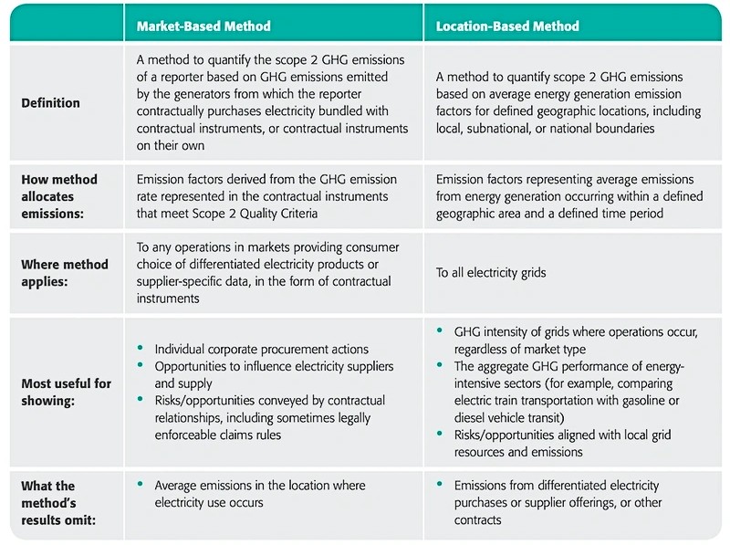 market based vs location based emissions