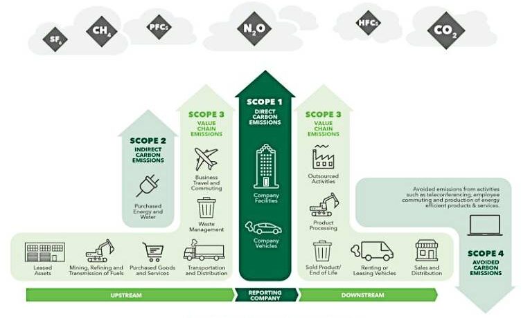 scope 4 emissions infographic