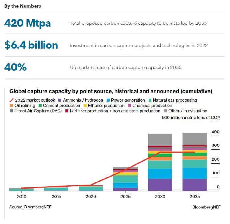 Carbon capture CCUS capacity BNEF market outlook 2023