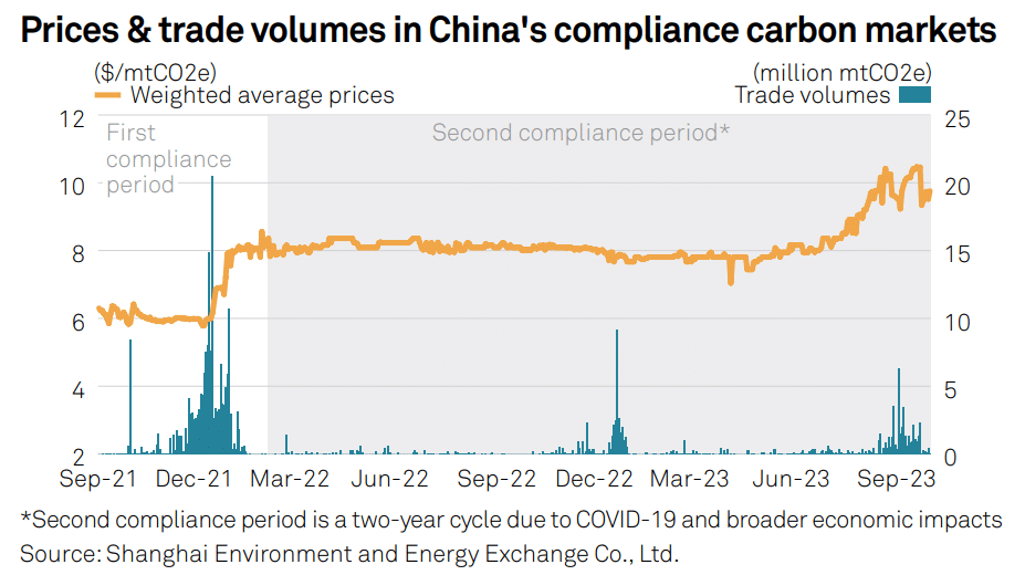 China compliance carbon market price and volume