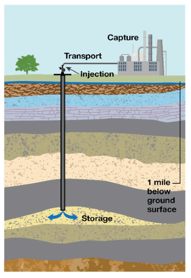 Class VI injection wells