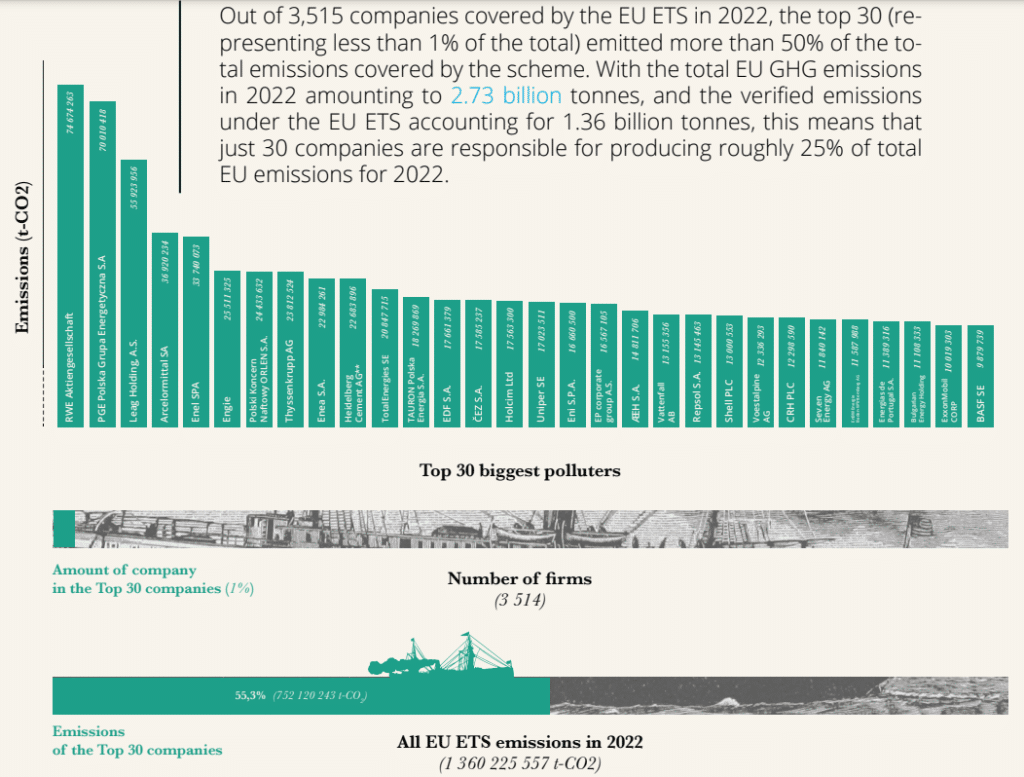 Top 1% of Polluting Companies Cause 50% of EU ETS Emissions