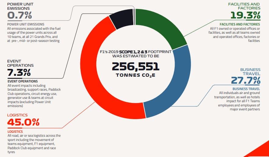 Formula 1 carbon footprint 2019