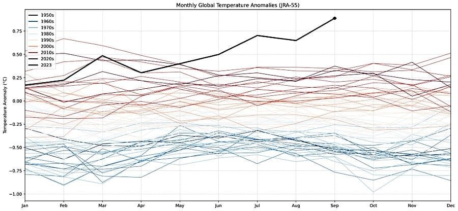 Monthly global temperature anomaly Zeke Hausfather