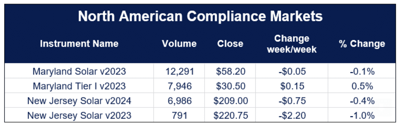 North American compliance markets