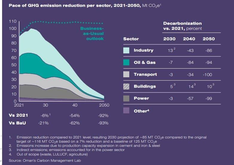 Oman net zero pathway 2021-2050