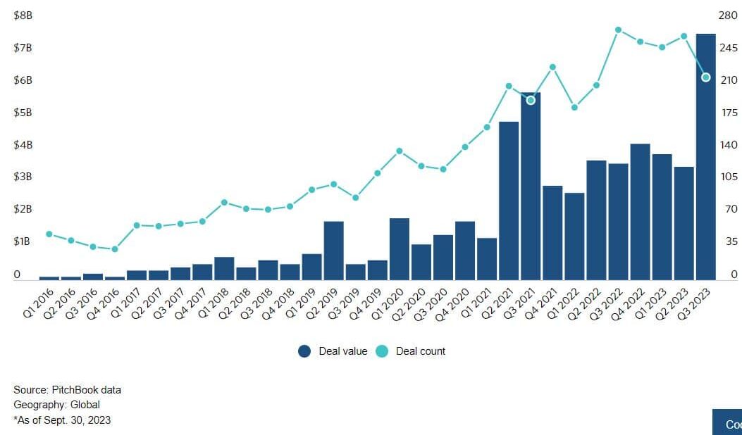 VC funding in carbon and emissions tech startups Q3 2023