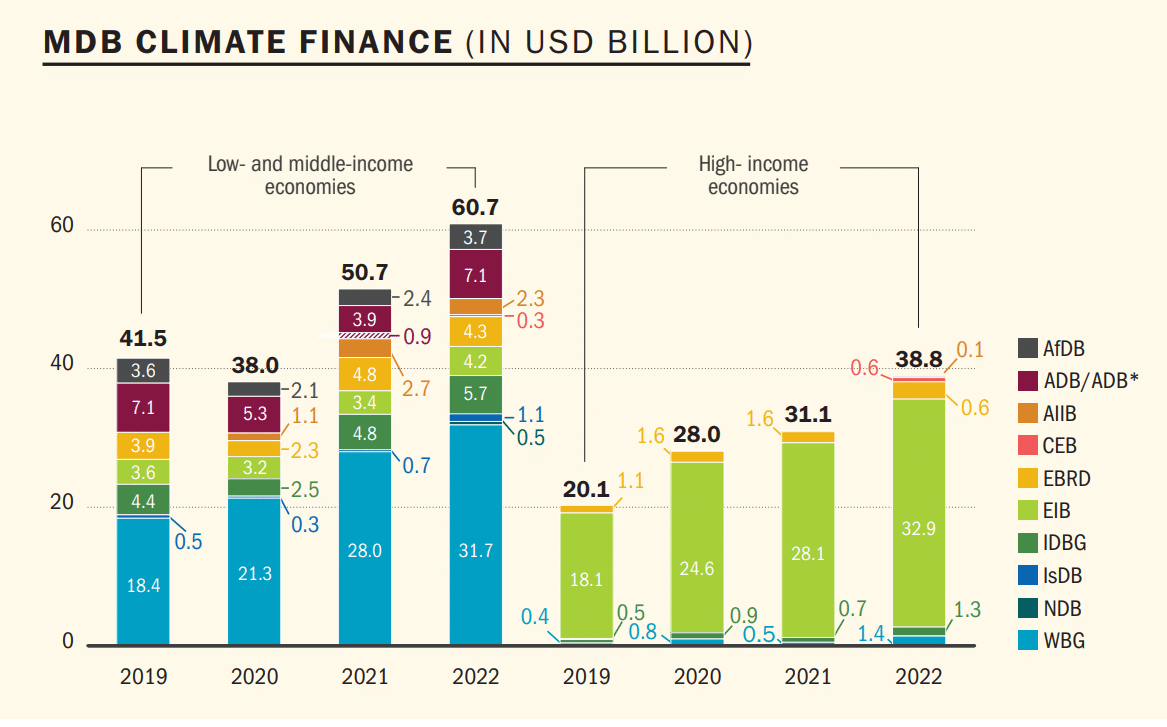multilateral development bank climate finance 2022