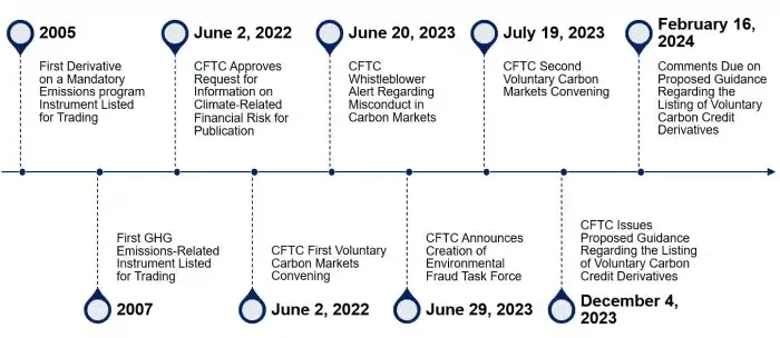 CFTC action in carbon markets