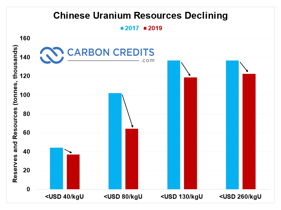 Chinese Uranium Resources Declining