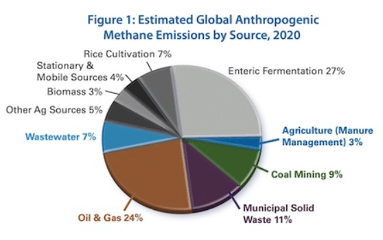 Global methane emissions by source, 2020 ASM