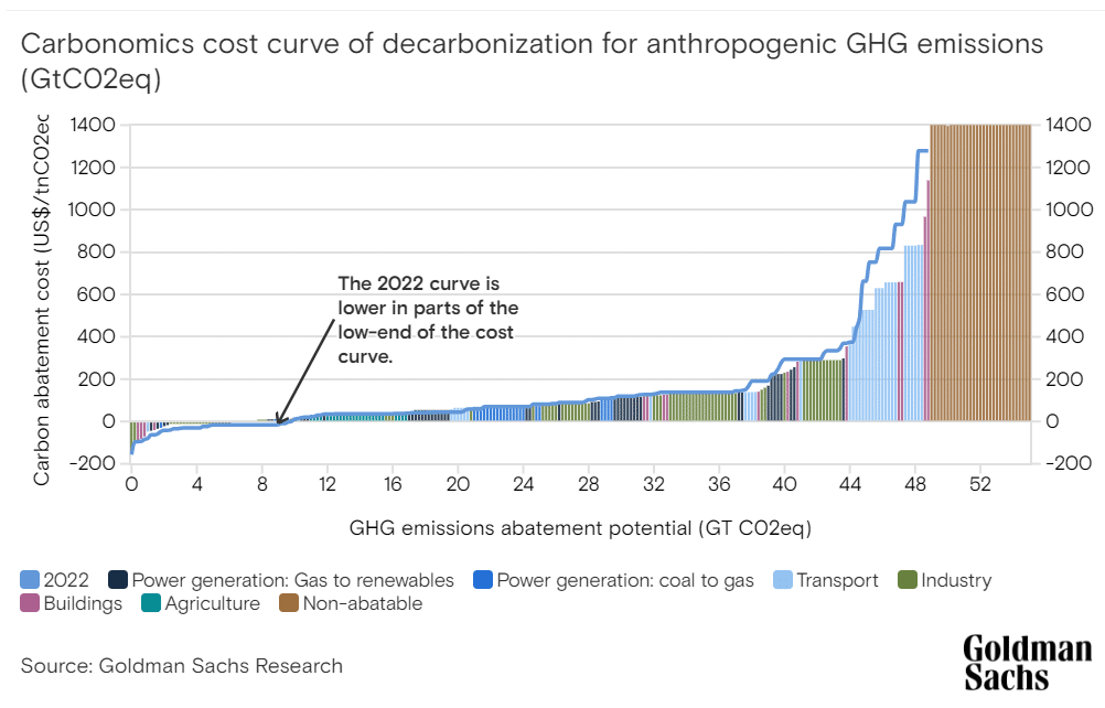 2023 carbonomics cost curve