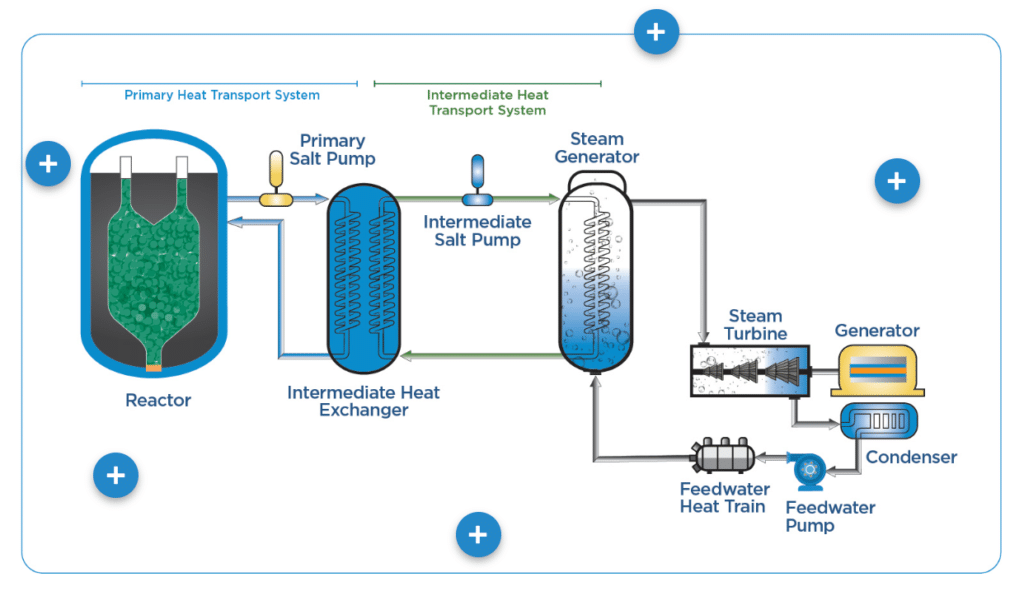 How Nuclear Energy In The U S Got Its Groove Back Poised To Soar In 2024   Kairos Power New Nuclear Reactor 1024x596 