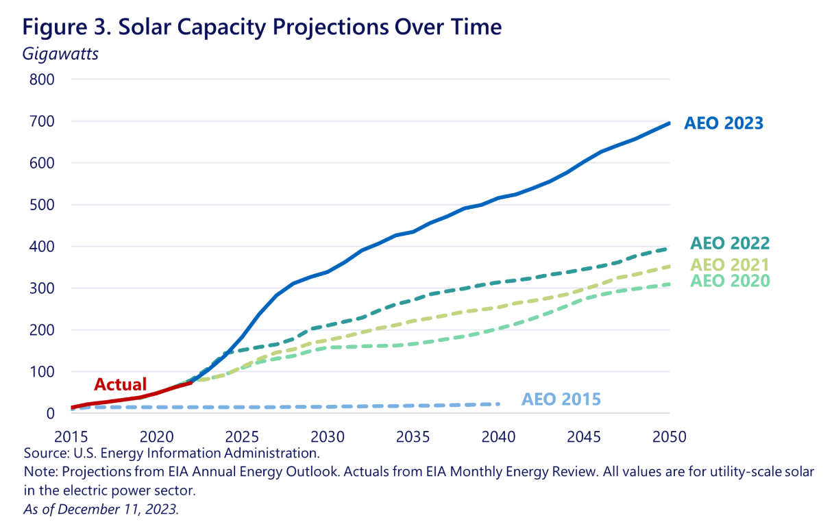 US solar capacity projections