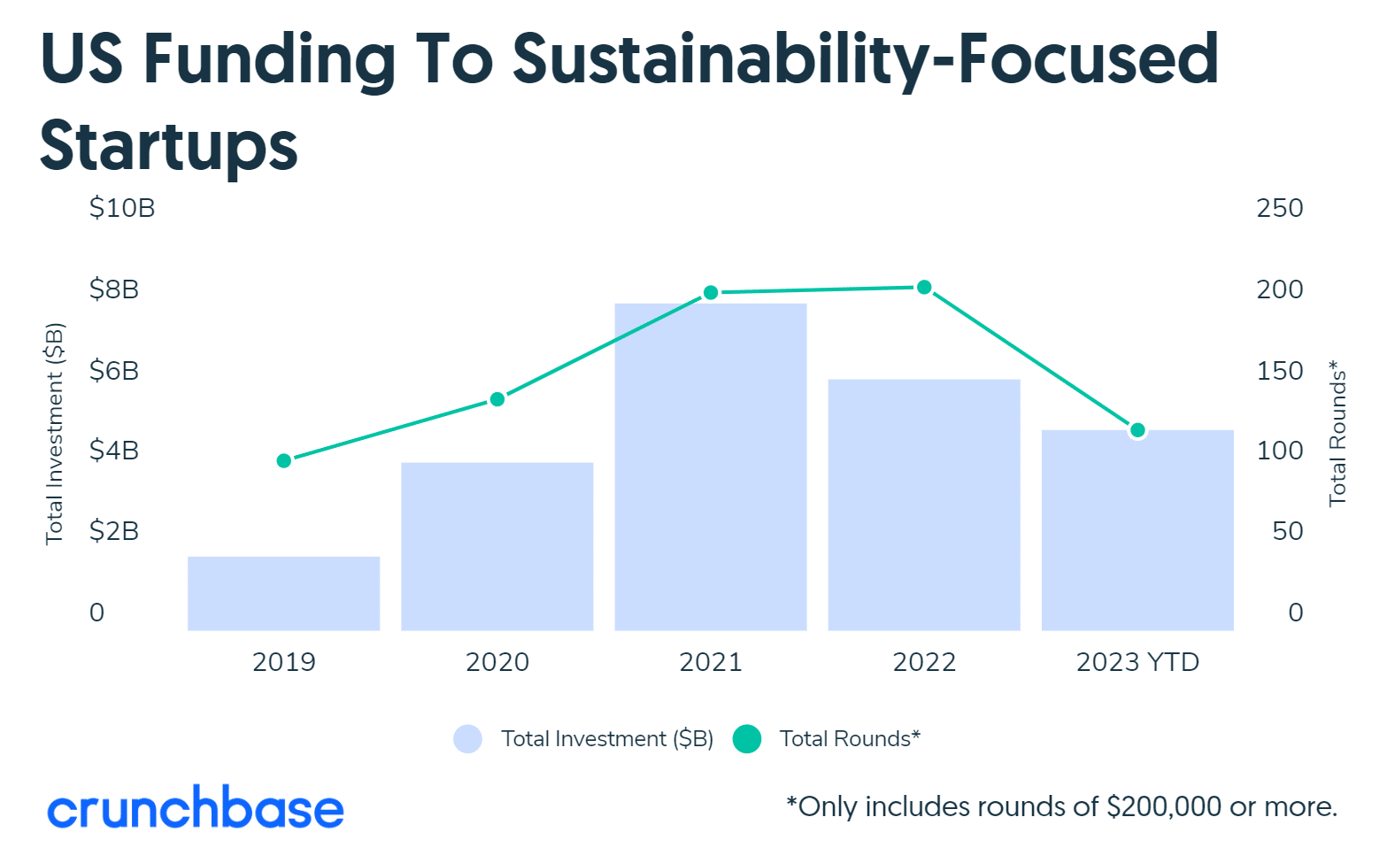US sustainability-focused funding