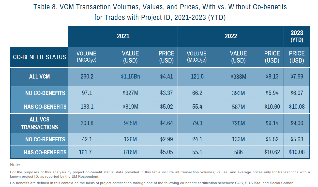 VCM with co-benefits are priced more