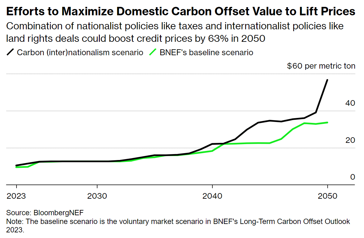 carbon credit prices by 2050 per Bloomberg estimates