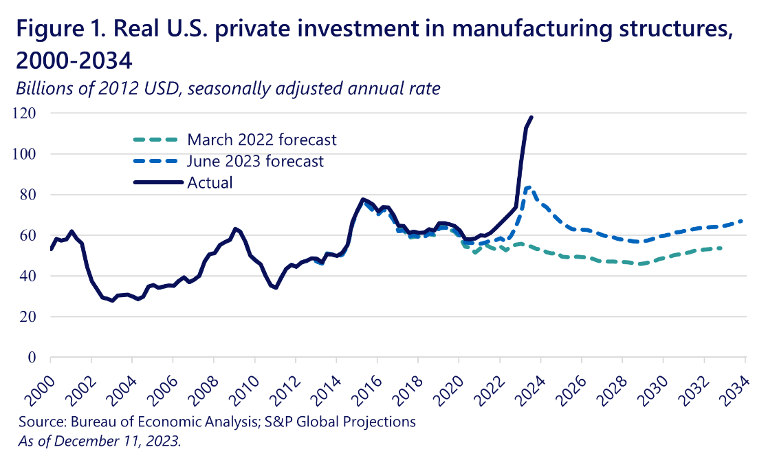 private investment in US clean energy manufacturing