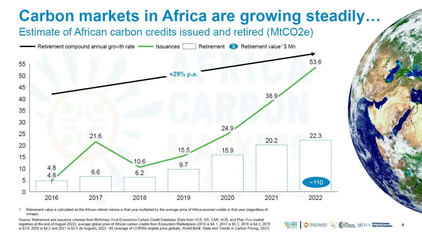 Africa carbon markets grow steadily